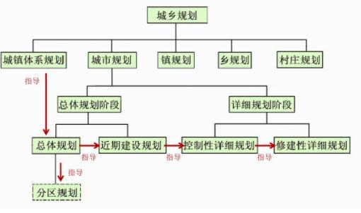 △我国现行城乡规划体系;图片来源于网络[1]