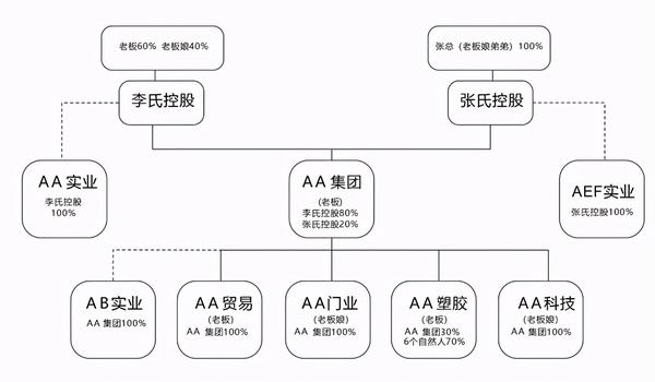 金财时代张金宝:家族企业的股权架构设计