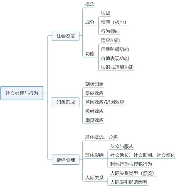 教师招聘心理学思维导图在手教师编制我有