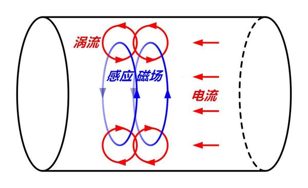 电流真是在电线表面流动的吗?