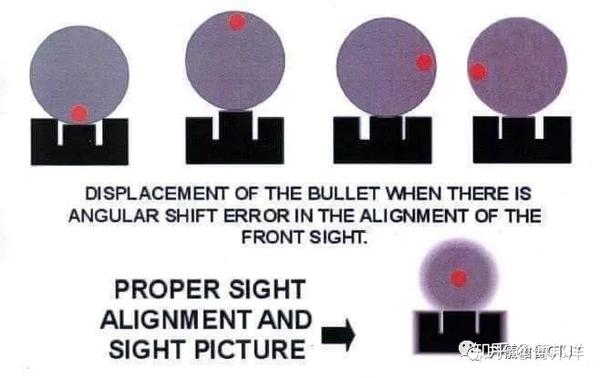 大家都知道我们常说的"三点一线",这是瞄准的最基础要求,但很多朋友们