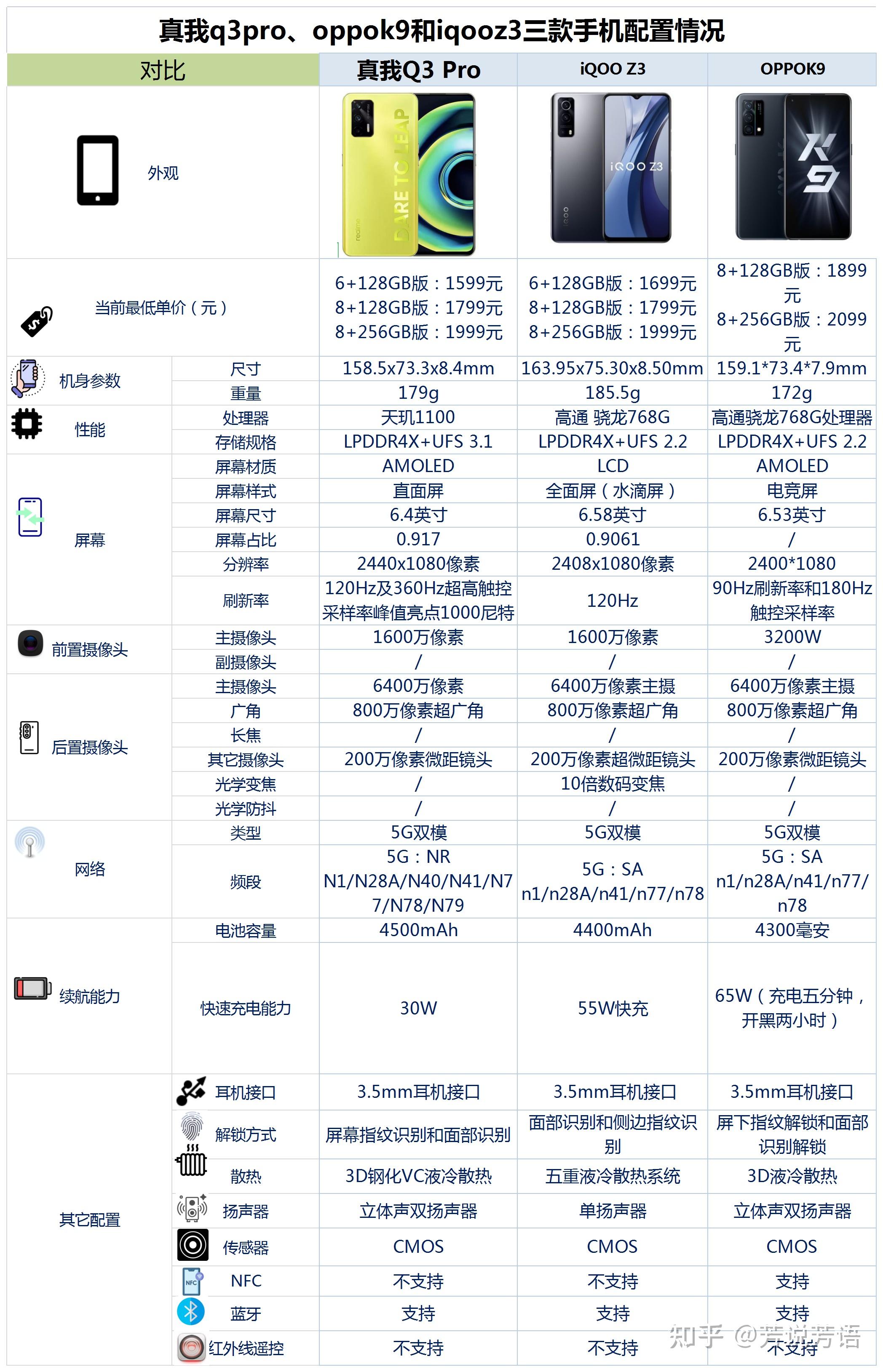 在realme真我q3prooppo的k9vivo的iqooz3之间纠结求解感谢