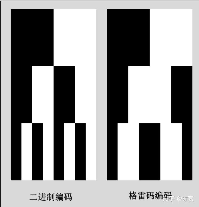 为什么使用格雷码 知乎