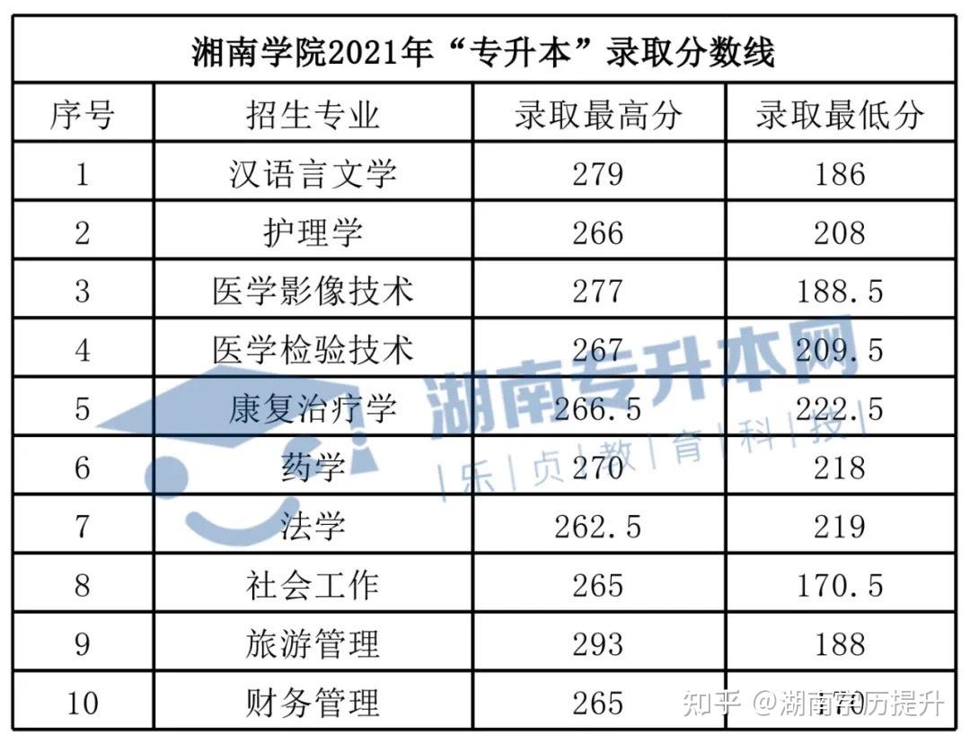 湘南学院2022年专升本报考指南