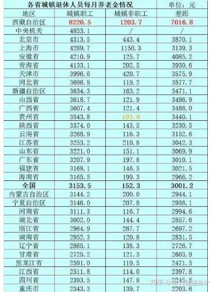 全国退休工资,有多少人达到4500元?你是高养老金人群