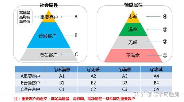 和物业正在联合实施  "荣粉,大客户及客户体验官"的客户分级管理机制