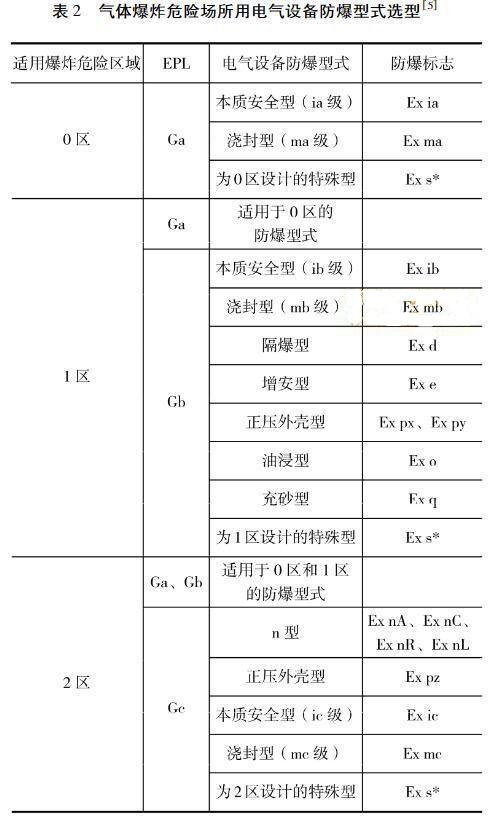 电气设计在线 氢气物理,化学特性 2,制氢站的危险区域划分