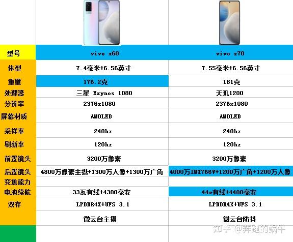 vivo x70 和 vivo x60 有什么区别,哪个更值得入手?