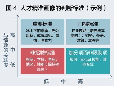 人才画像式招聘可以预测未来