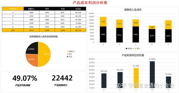 产品成本利润分析表