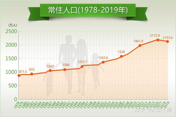 从2010年到2020年,新增的几百万人口,带来了强劲的需求. gdp增长