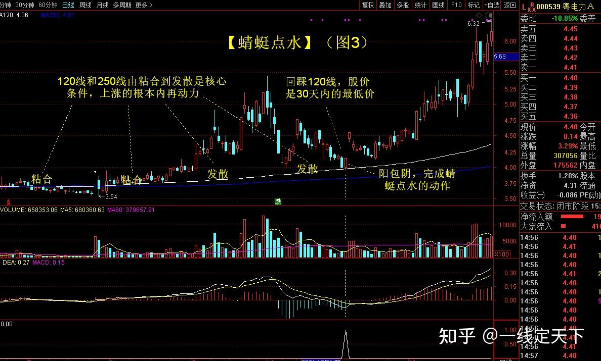 蜻蜓点水形态分析极其公式分享