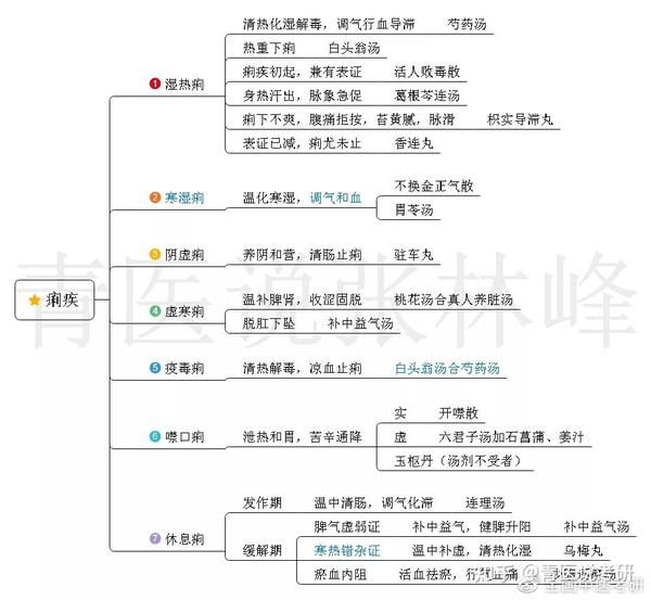 【中医考研】脱水干货!中内 55 病证超全思维导图,一篇用到考前!