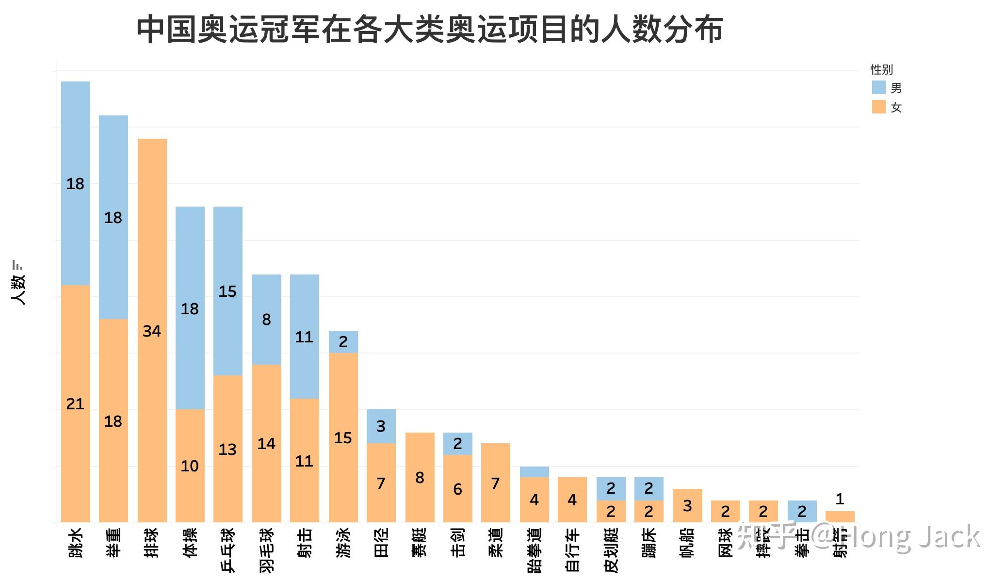 个推0代码数据可视化实操基于tableau的中国奥运数据探索