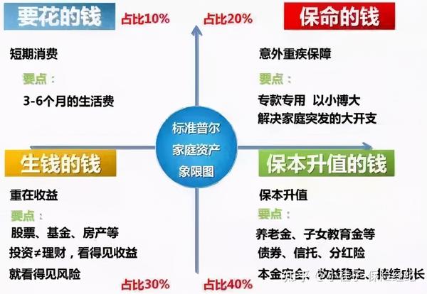 标准普尔资产配置图攻守兼备的思维值得拥有