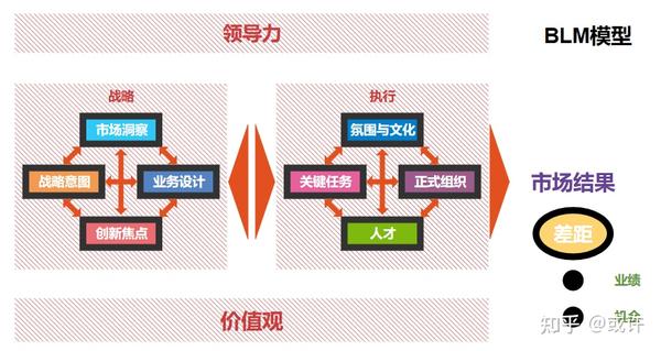 业务领导力模型,即blm模型(business leadership model)也译为业务