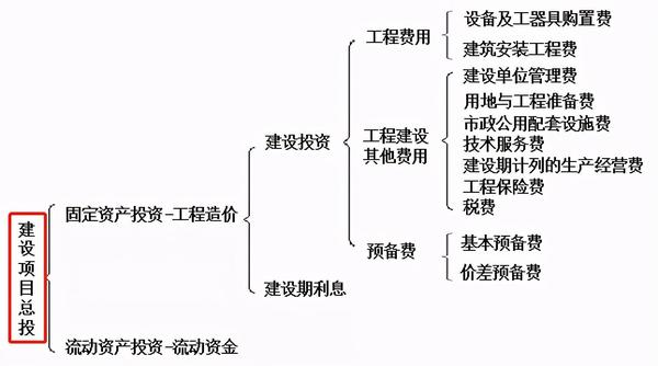 1.1 我国现行建设项目总投资构成