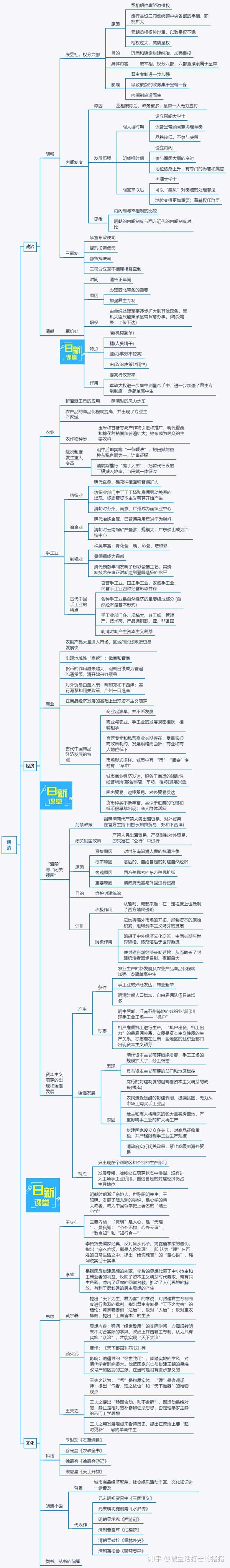 最清晰的中国古代史思维导图,想搞清历史,这个必须看!