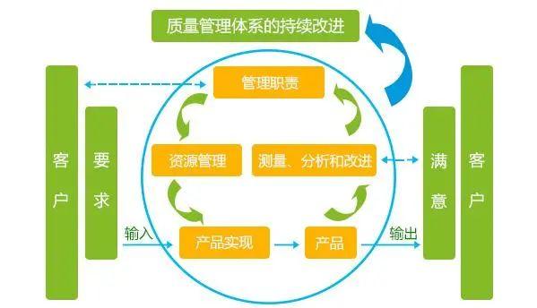 一图看懂质量管理体系和研发流程