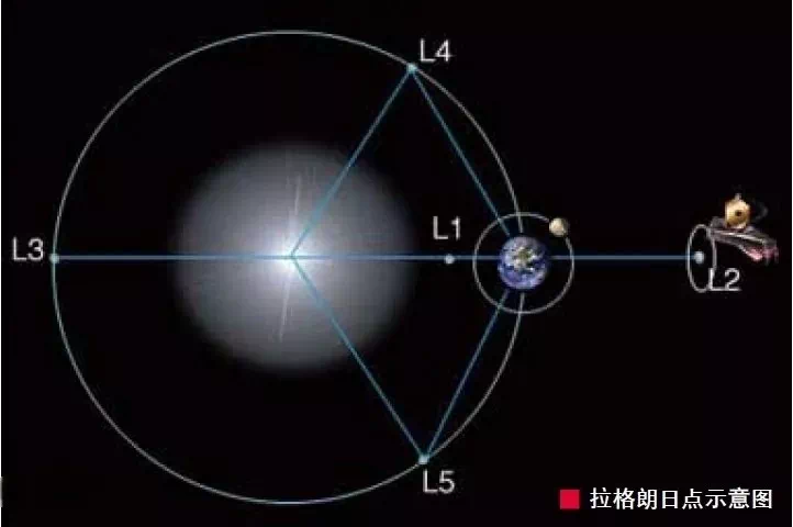 一口鸟一一来为你解答!知识点九:拉格朗日点第一个问题,要飞多远呢?