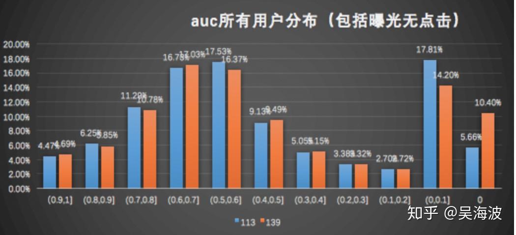 auc和线上点击率指标不一致问题分析