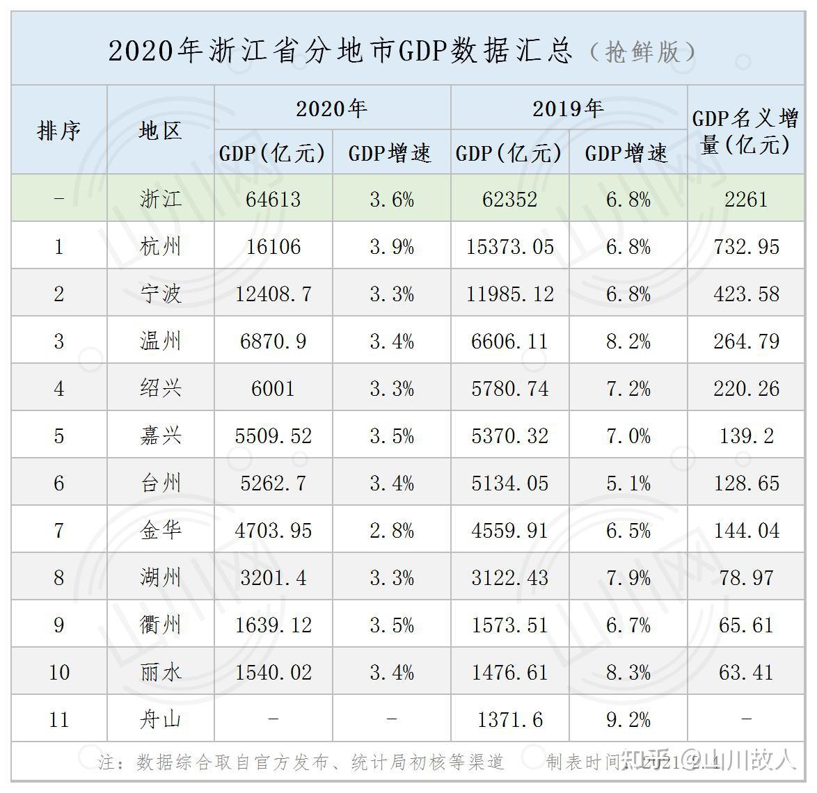 2020年浙江省分地市gdp解析下个十年民富第一省如何优化产业格局