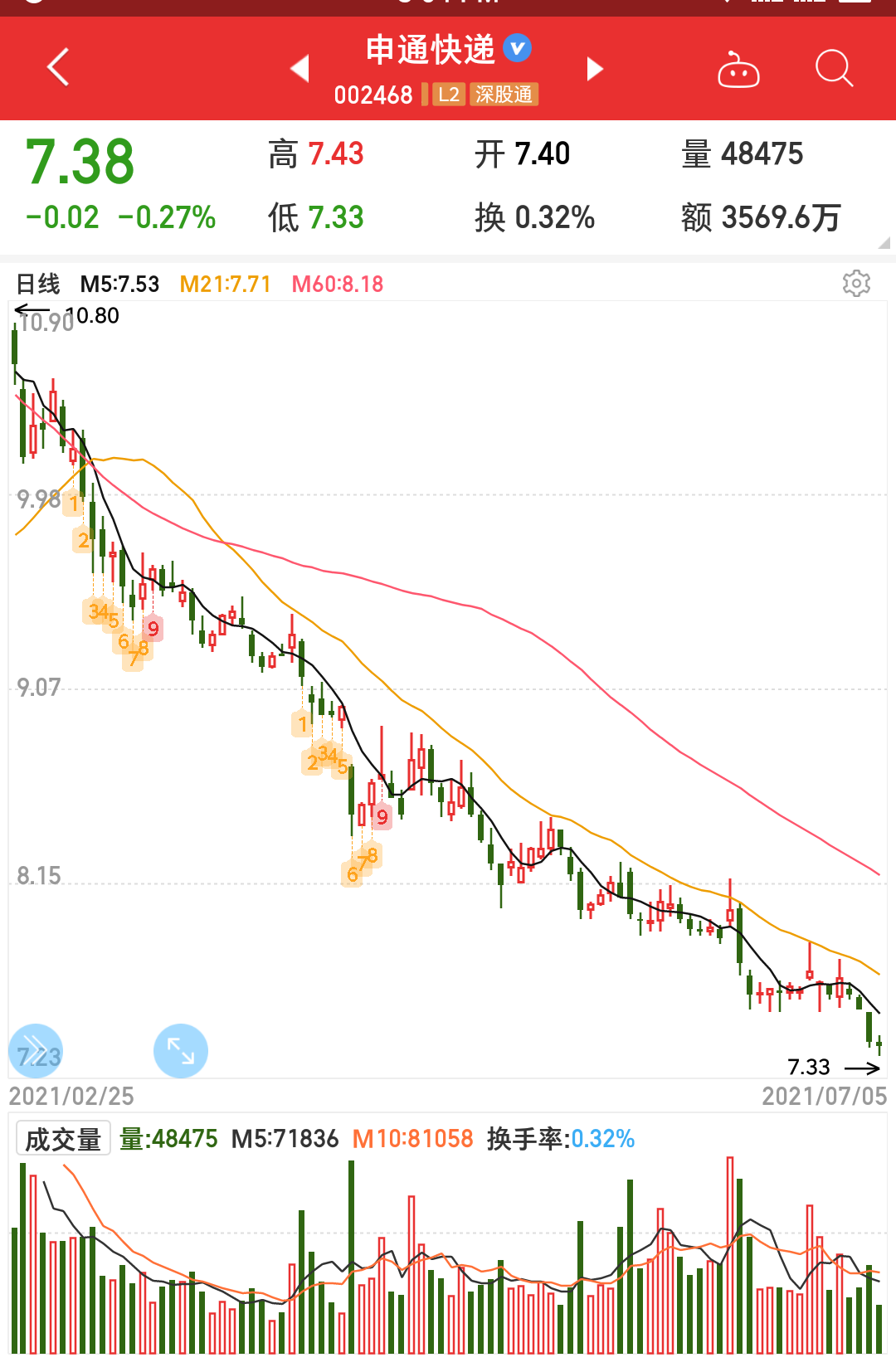 申通快递股票已经见底你会上车吗?