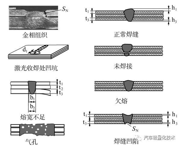 激光钎焊目视检查评价方法如表3所示.