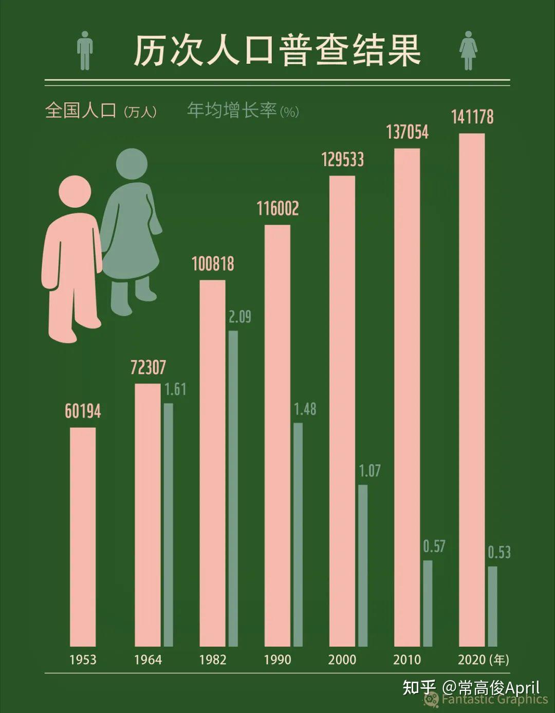 之前我们或多或少嘲笑日本的生育率,67老龄化严重.