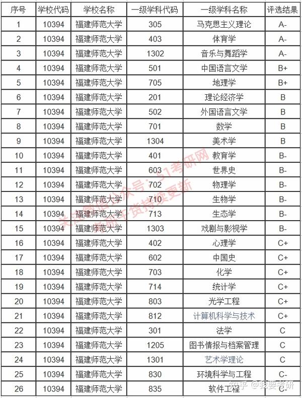 考研打算考福建师范大学的看过来,最新数据出炉,近1.