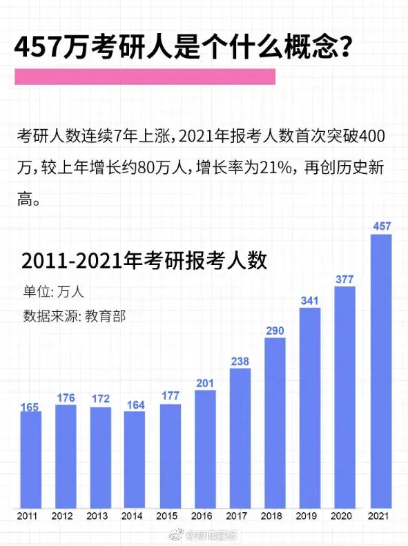 考研人数457万背后的事为什么值得关注