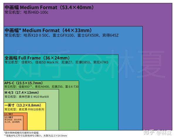 各类传感器尺寸面积示意图