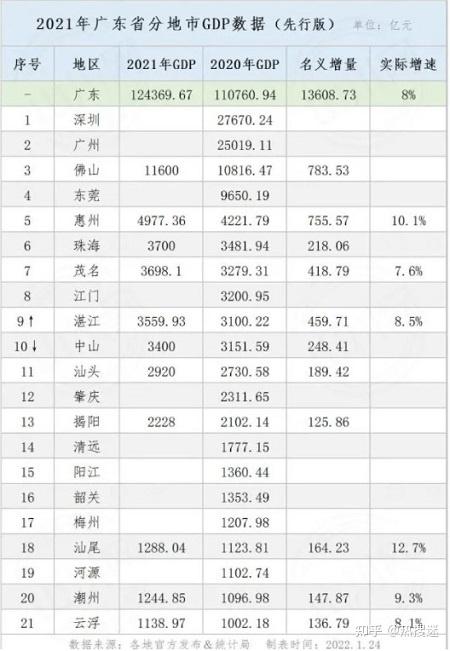 2021年全年广东省各城市gdp排名完整版