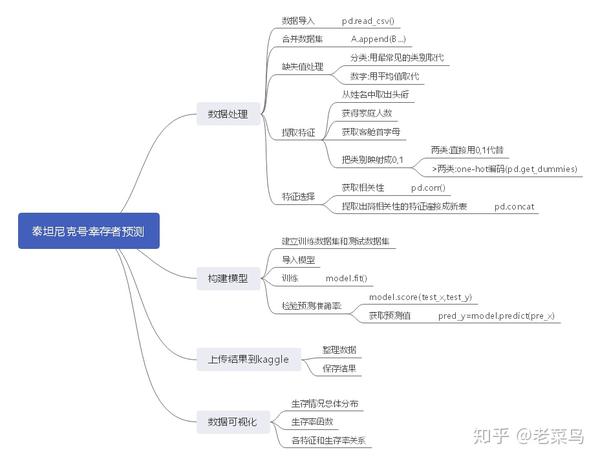 思维导图:一元回归分析and泰坦尼克号幸存者预测