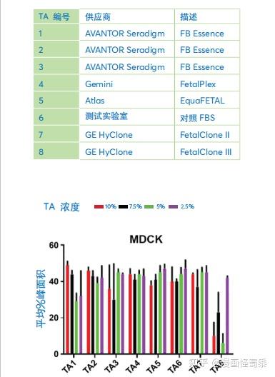 测评胎牛血清fbs和fbs替代品性能测试报告