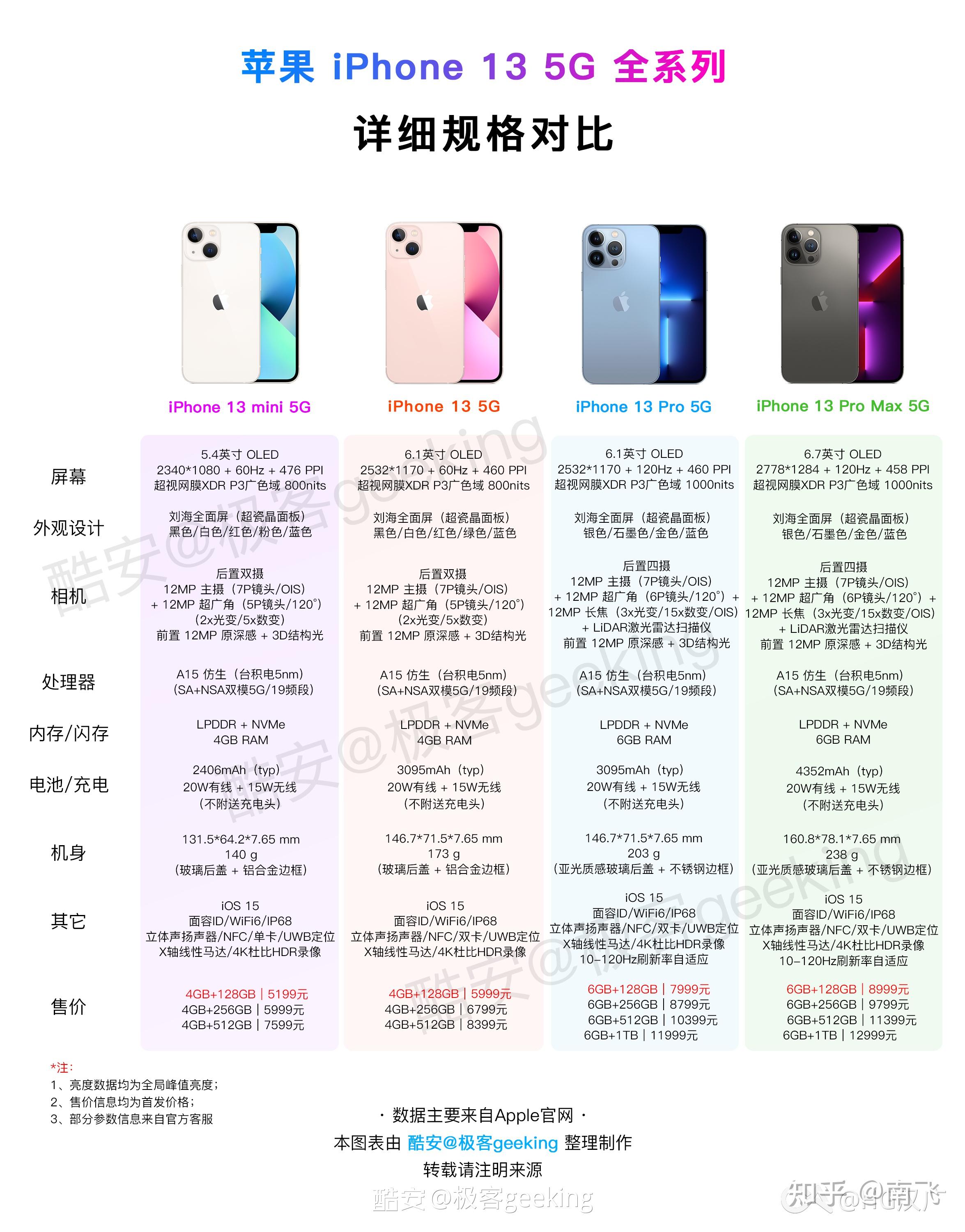 iphone13详细参数是什么