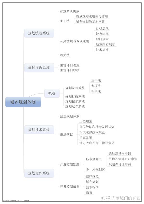 城乡规划原理第四版思维导图