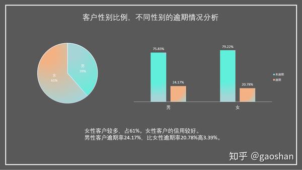客户性别比例,不同性别的逾期情况分析