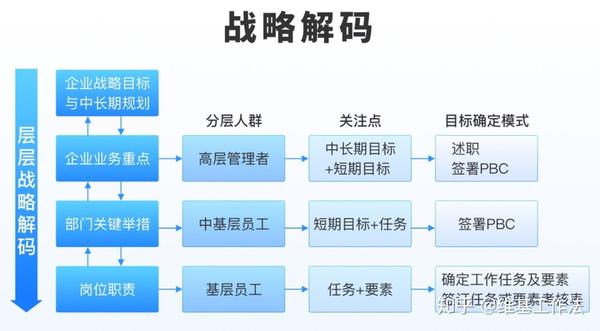 透视华为目标考核牵引法以终为始地拆目标