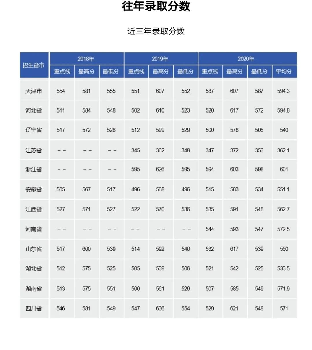 学院武警工程大学(注:括号内为女生录取情况)2017年录取分数线及招生