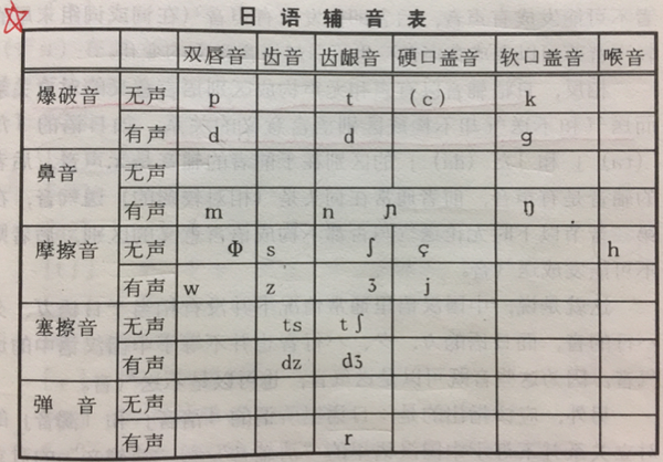接下来一张表是日语的辅音音标表,这个辅音表也是按照以上几个标准