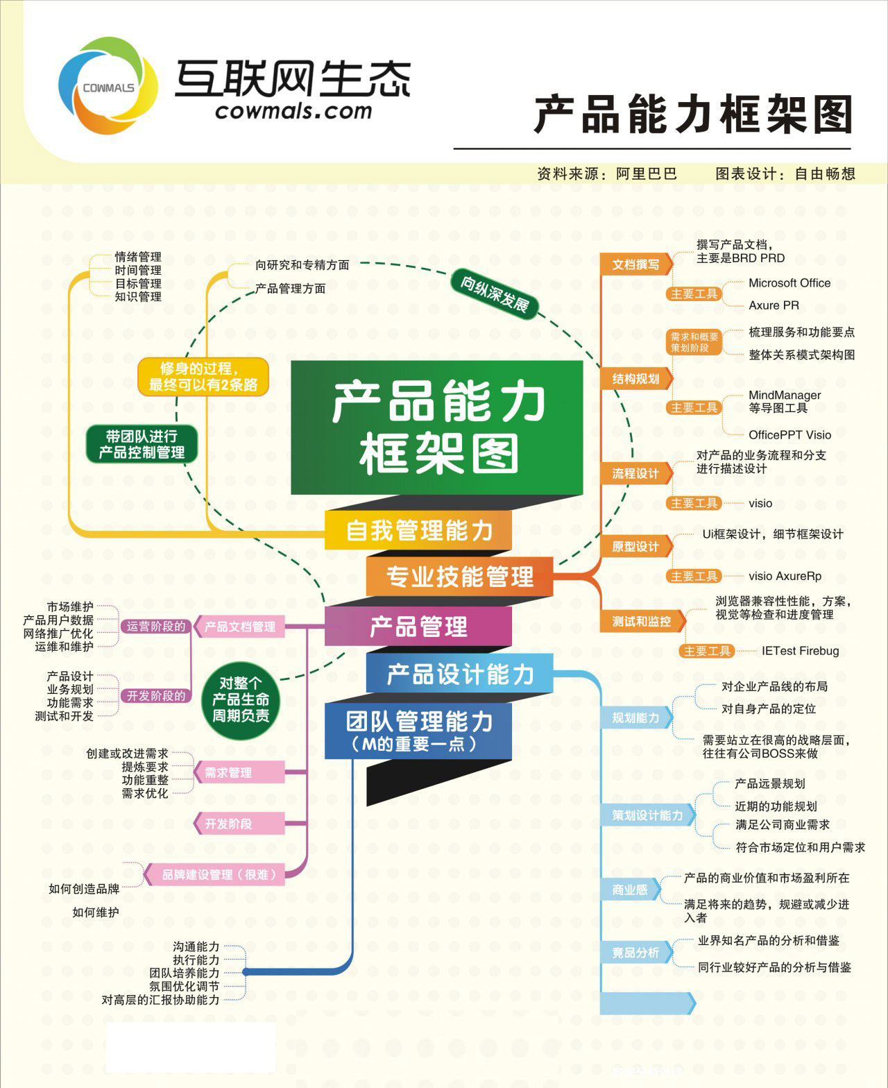 偶然看到的产品能力框架图和未来发展力知识地图