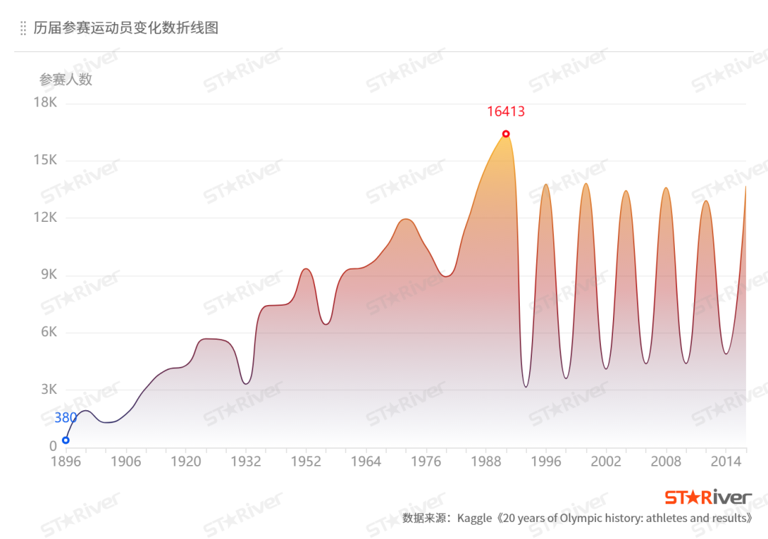 原文件夏季奥运会和冬季奥运会数据是混合的,故折线图形状明显异常)