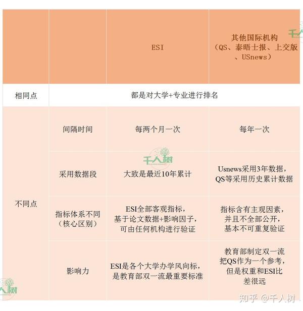 千人树丨叶问 大学排行榜之esi(独家解读)