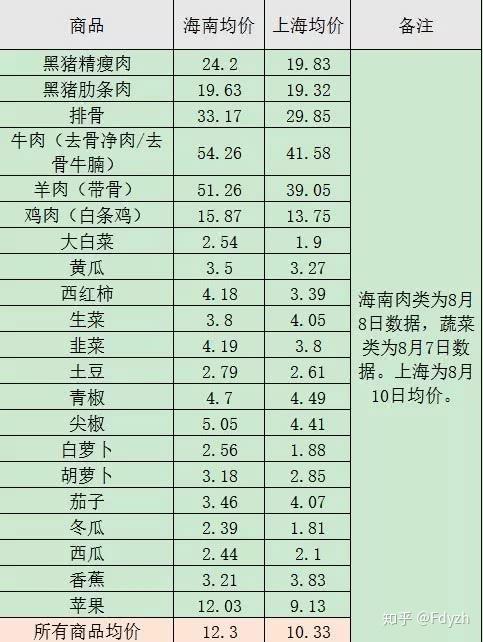 令人迷茫的海南物价
