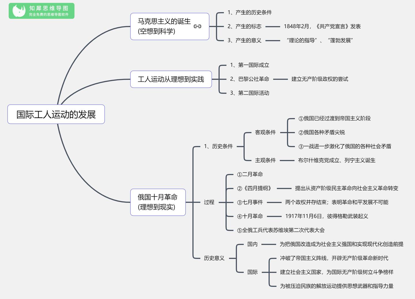 高中历史必修一思维导图:国际工人运动的发展-高一历史脑图