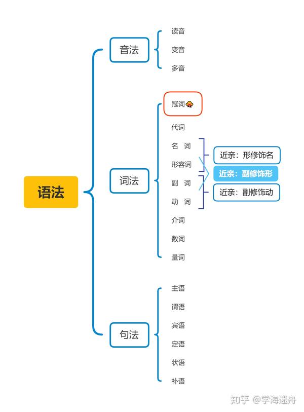 英语语法新视角词法之代词