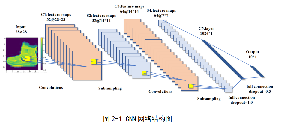 以fashionmnist数据集为例的cnn网络构建含代码