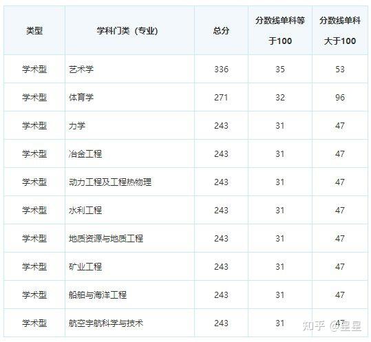 院校分数线青岛大学2021年各学科复试分数线