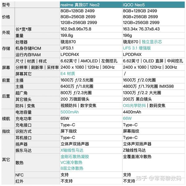 realme真我gtneo2有什么亮点和iqooneo5红米k40realme真我gt大师探索